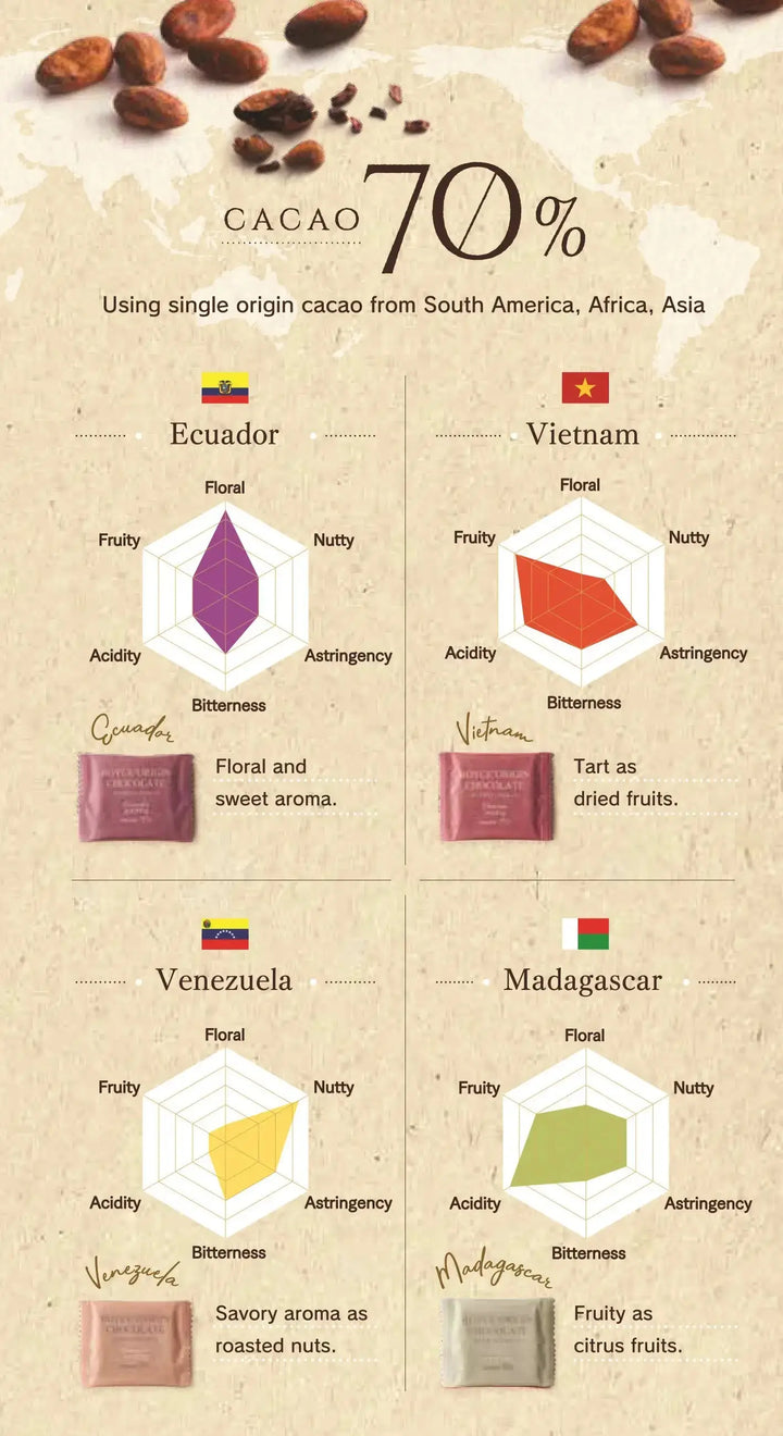 Origin Chocolate Chart By Royce' chocolate India